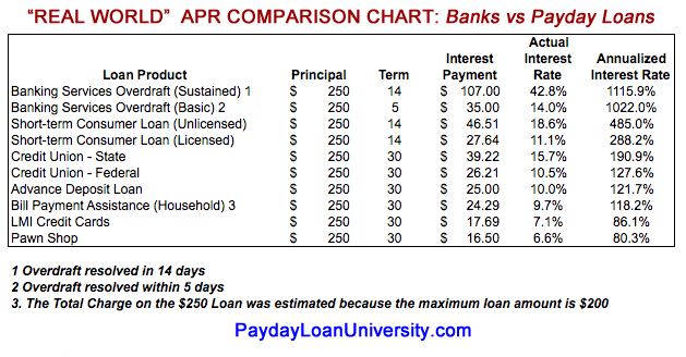 Real World APR Comparison Chart Payday Loans vs Bank Overdraft